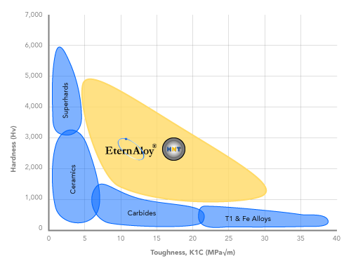 Surface Coating Chart